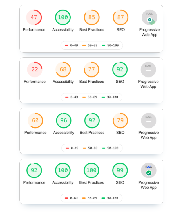 Results of testing some popular sites via Lighthouse